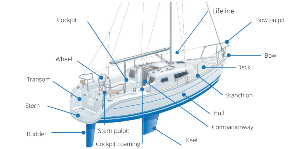 Anatomy of a sailboat
